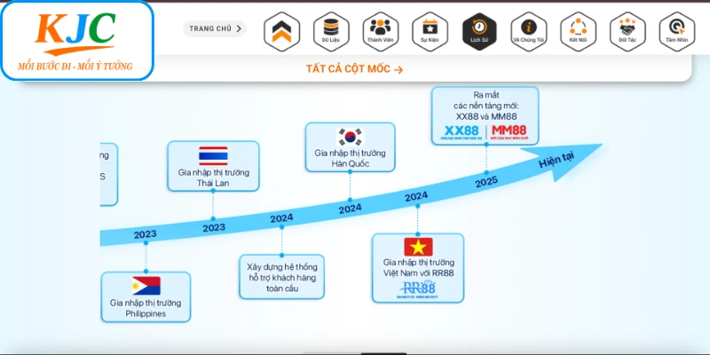 Chiến lược phát triển giải trí toàn cầu của liên minh KJC